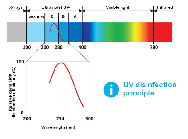 Gebruik van UV-C-straling