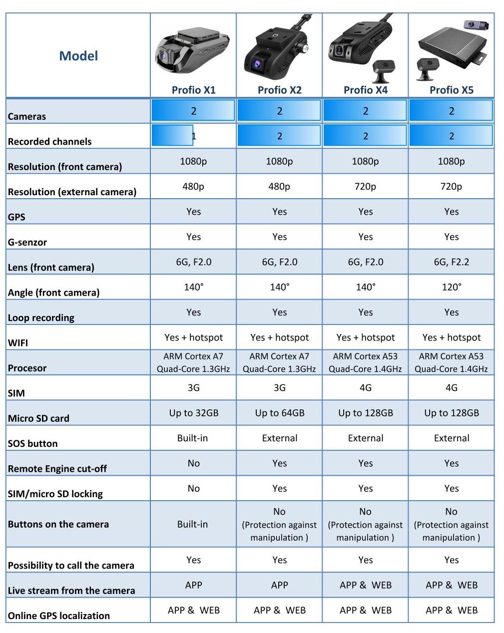 vergelijking profio x1 x2 x4 x5 cloudcamera's dashcams