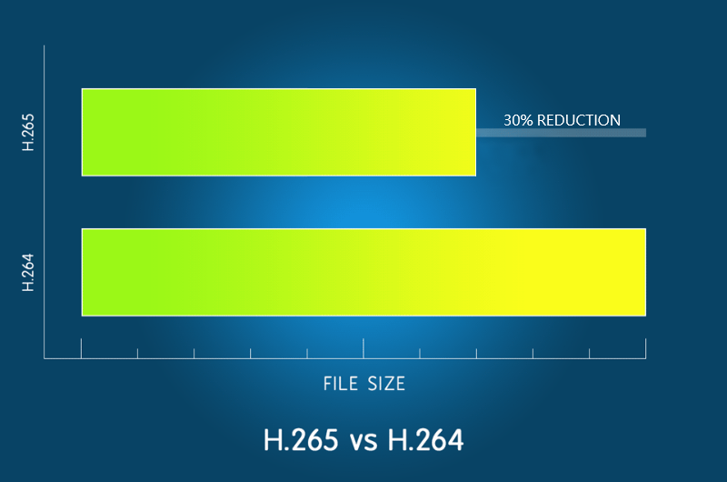 compressie h 265 autocamera