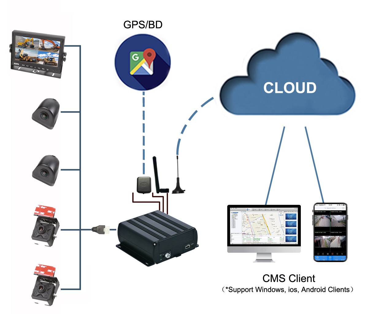 Monitoringsysteem met 4G SIM profio x7-ondersteuning