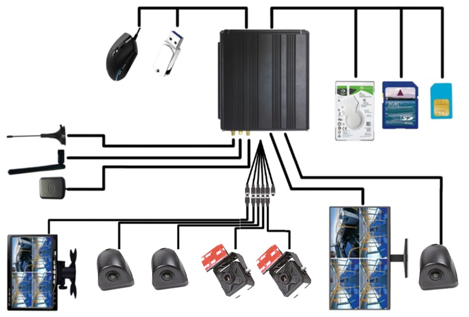 schematisch diagram van het profio x7-camerasysteem in de auto