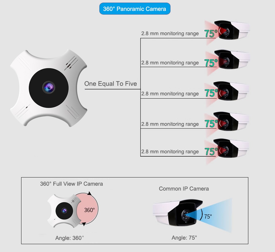 panorama IP-camera 5G camcorder vervanging