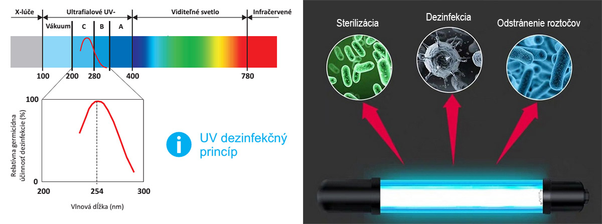 Gebruik van UV-C-straling