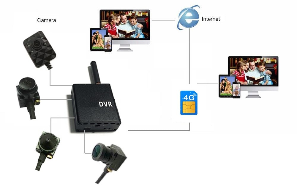 pinhole 4g cameraset aansluitschema